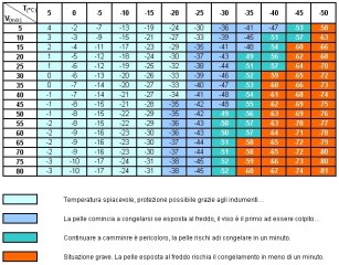 Affrontare il freddo - Effetto Wind Chill